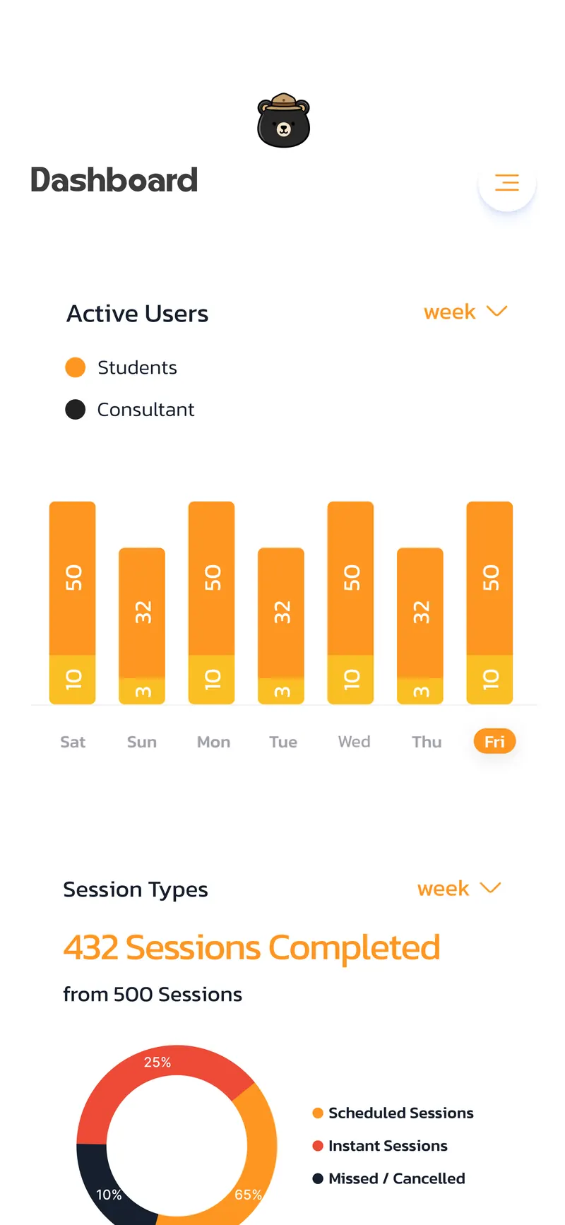 The SunnyBear counsellor dashboard, showing active users, session types, completed sessions and an aggregate mental state alert across the student population.
